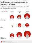 numero-de-indigenas-no-ensino-superior-e-5-vezes-maior-que-em-2011,-aponta-levantamento