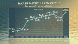 cerca-de-2,5-milhoes-de-criancas-estao-fora-da-creche-no-brasil,-aponta-levantamento