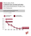 em-seis-anos,-procura-por-cursos-de-licenciatura-cai-74%-em-universidades-publicas-do-parana