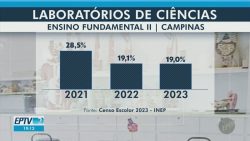 numero-de-escolas-publicas-com-laboratorios-de-ciencias-cai-de-38%-para-23%-em-4-anos-em-campinas